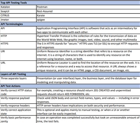 api test cheat sheet